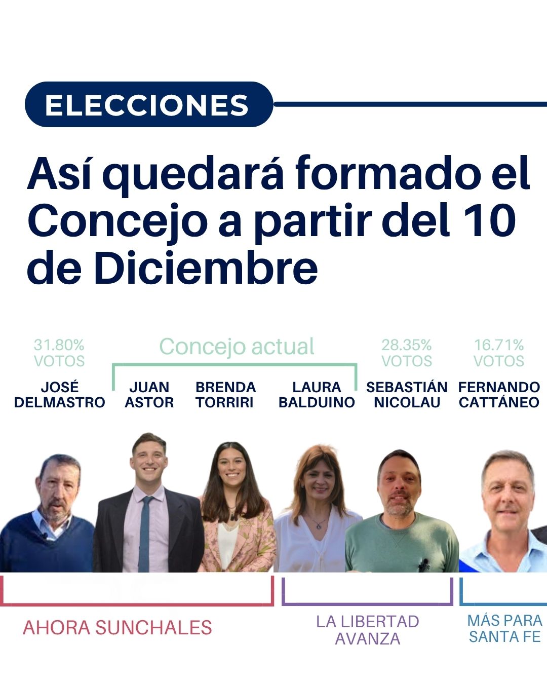  Así quedará formado el Concejo a partir del 10 de Diciembre